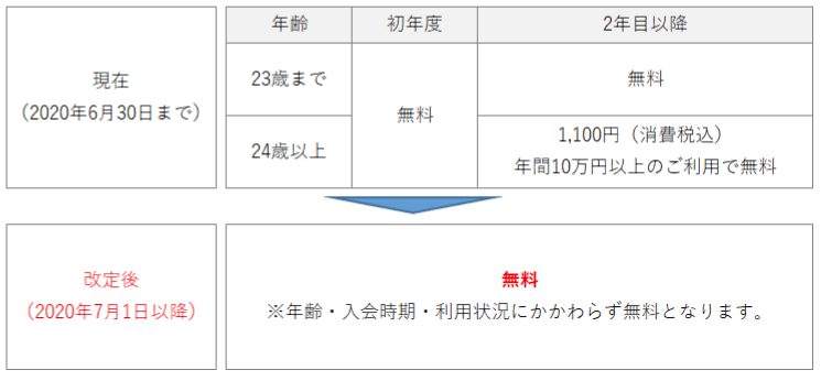 三菱UFJデビットの年会費