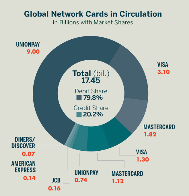 クレジットカード会社別海外シェア率の円グラフ
