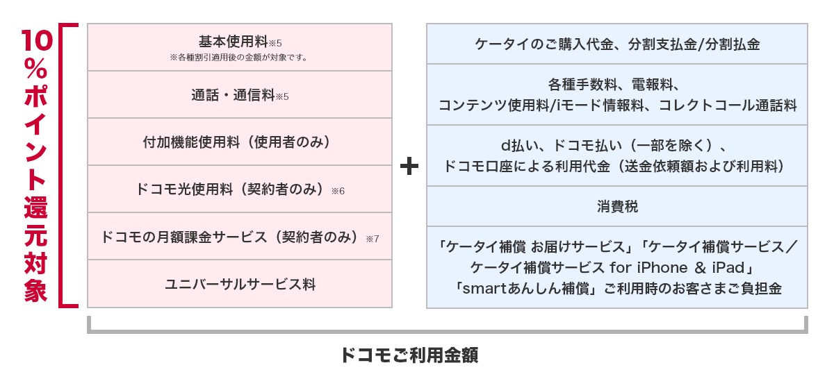 dポイントクラブご優待